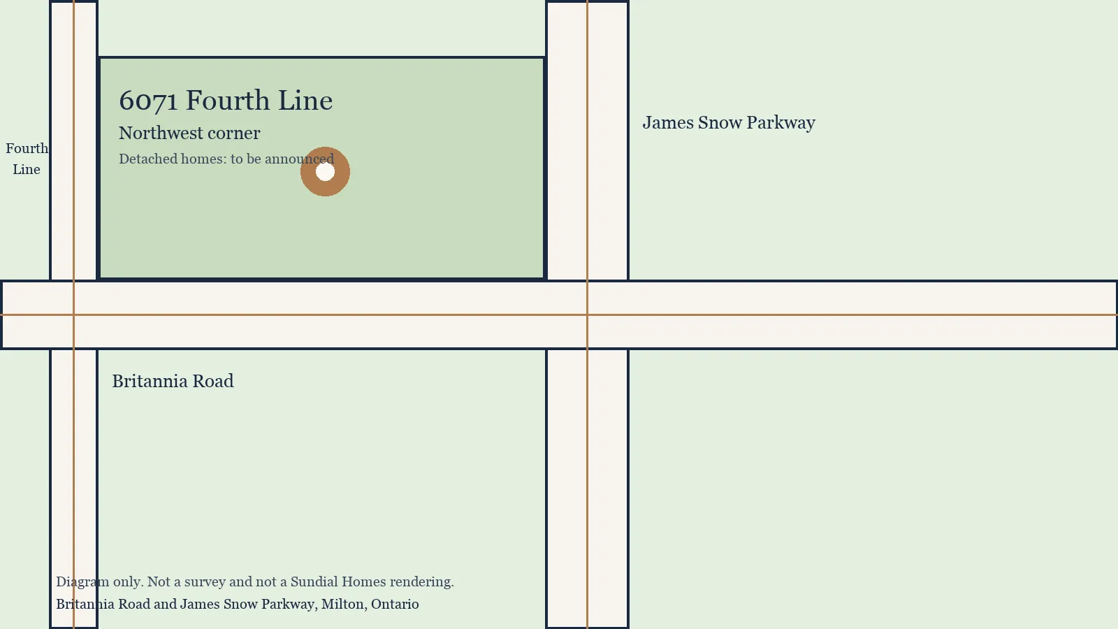Diagram of new detached homes at Britannia Road in Milton, marking the northwest corner of Britannia Road and James Snow Parkway as 6071 Fourth Line. Not a survey.